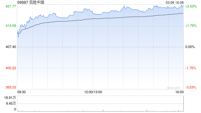 百胜中国于3月6日斥资约300万美元回购5.74万股