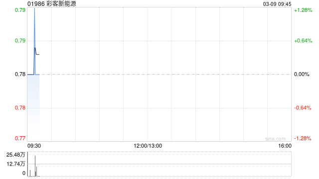 彩客新能源:不行使回购权