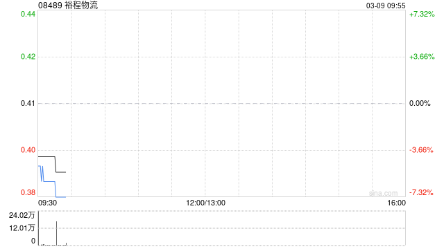 裕程物流根据配售协议发行757.5万股