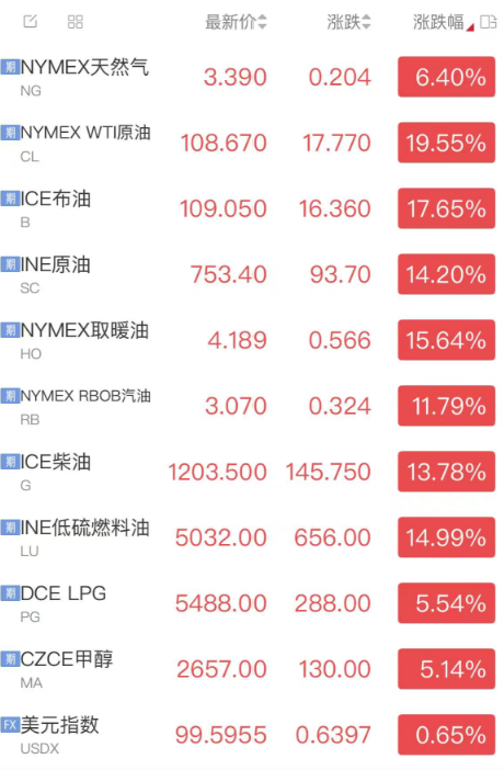 油价破110美元，对各国经济影响两重天