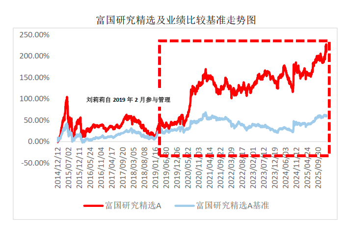 富国基金刘莉莉：在4100点寻找“被遗忘的角落”