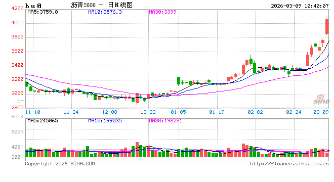 华泰期货:中东地缘局势紧张,沥青成本端显著抬升