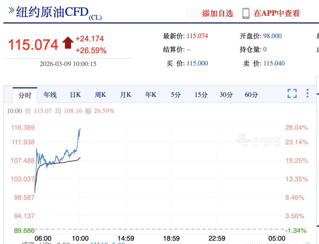 “三桶油”大涨！中海油股价创上市以来新高