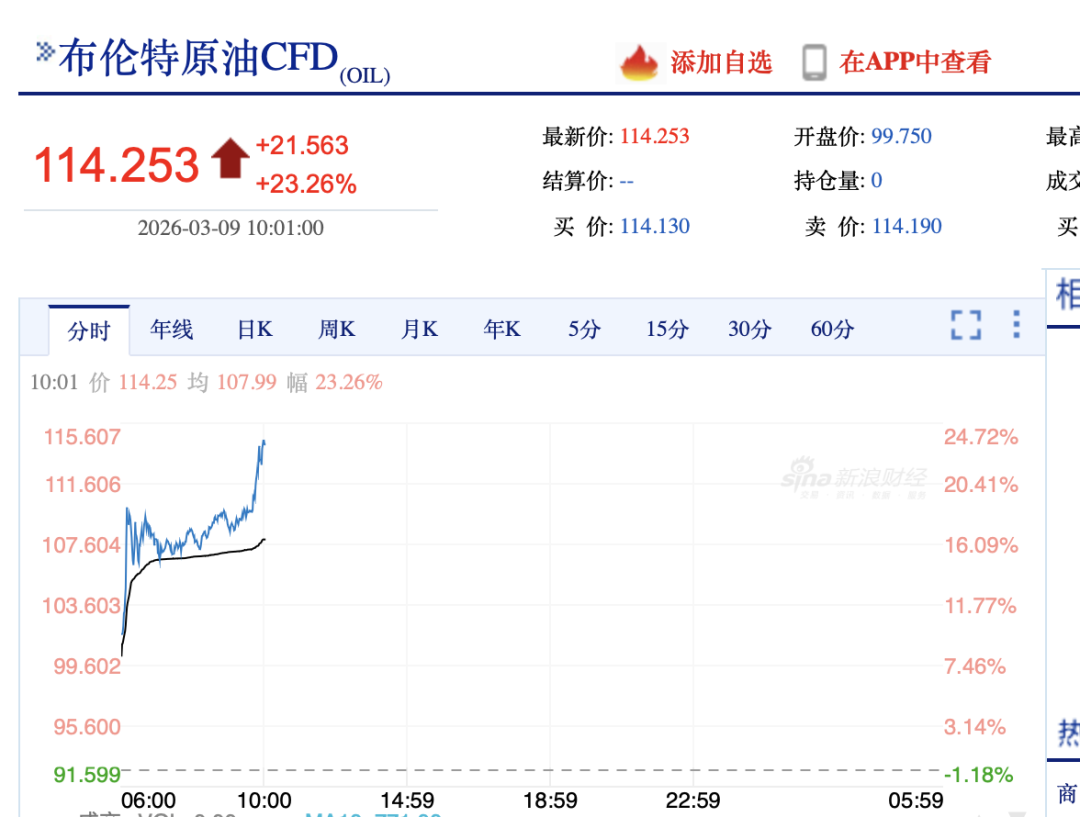 “三桶油”大涨！中海油股价创上市以来新高