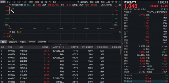 逆市狂飙，华宝基金农牧渔ETF（159275）盘中猛涨近2%！龙头企业重磅动作不断