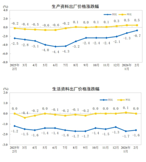 统计局:2026年2月份工业生产者出厂价格同比降幅收窄 环比继续上涨