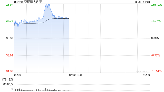 煤炭股早盘逆市走高 兖煤澳大利亚涨超7%兖矿能源上涨5%