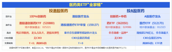 AH医药随市回调，华宝基金医疗ETF、港股通创新药ETF跌逾2%，场内高频溢价，机构提示低位机会！