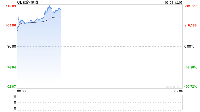 快讯：WTI原油日内暴涨30%