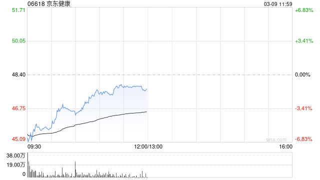 美银证券:京东健康季绩持续胜预期 目标价75港元 重申“买入”评级