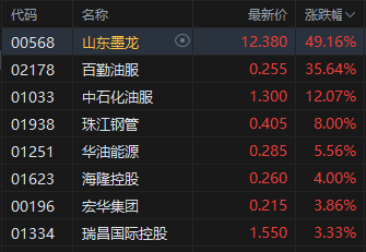 港股午评：恒指跌2.55% 科指跌2.34% 科网股、航空股普跌 油气股大涨 山东墨龙涨近50%