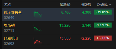 港股午评：恒指跌2.55% 科指跌2.34% 科网股、航空股普跌 油气股大涨 山东墨龙涨近50%