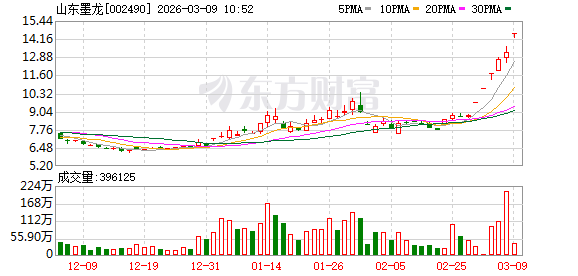 公司快评︱5天涨幅超50% 资金借中东局势猛炒山东墨龙？投资者应警惕概念炒作