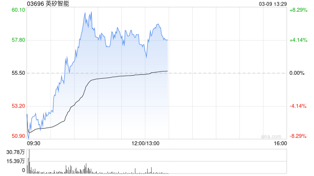 英矽智能午前逆市涨逾5% 今日起正式进入港股通名单