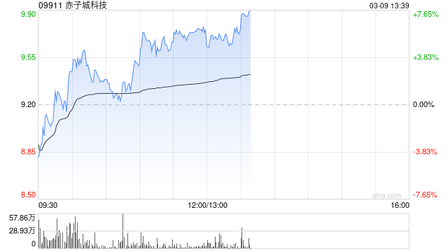 赤子城科技午后上涨5% 公司正式调入港股通标的名单