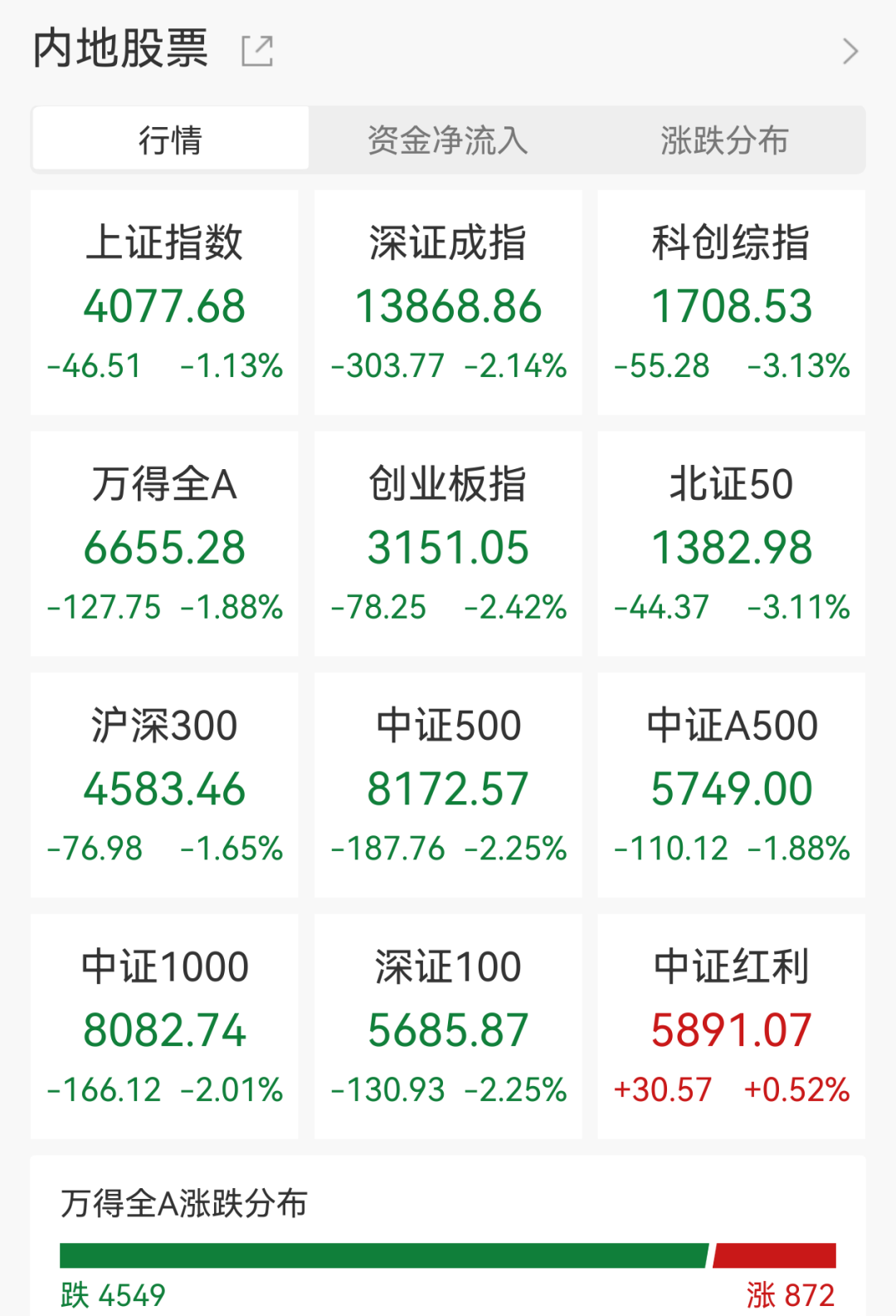 亚太股市全线飘绿，A股电网、OpenClaw板块逆势上涨，中海油股价盘中创新高