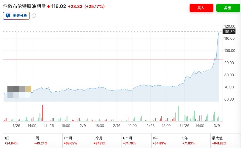 7天大涨60%！国际油价史上第四次突破100美元！霍尔木兹海峡“事实上封锁”，有替代方案吗？