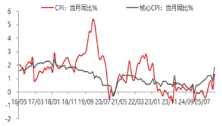 东海期货宏观数据观察：2月CPI大超预期，通胀继续修复回升