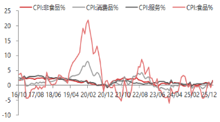 东海期货宏观数据观察：2月CPI大超预期，通胀继续修复回升