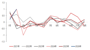 东海期货宏观数据观察：2月CPI大超预期，通胀继续修复回升