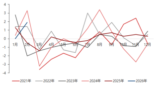 东海期货宏观数据观察：2月CPI大超预期，通胀继续修复回升