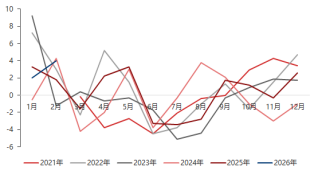 东海期货宏观数据观察：2月CPI大超预期，通胀继续修复回升