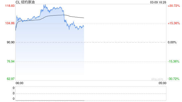 国际油价盘中巨震，涨幅从30%回落至13%，白银强势翻红
