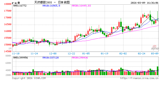 长安期货刘娜：供应端变动，橡胶系有所分化