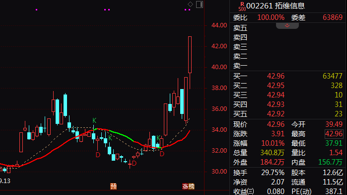 002261，尾盘直线涨停！“龙虾”火爆A股，腾讯出手了……