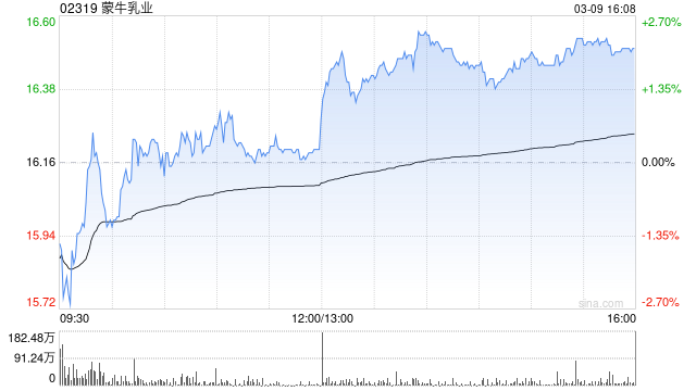 大华继显：蒙牛乳业维持目标价21.7港元 评级为“买入”
