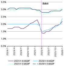 世界黄金协会：2026为何选择黄金 跨资产视角分析