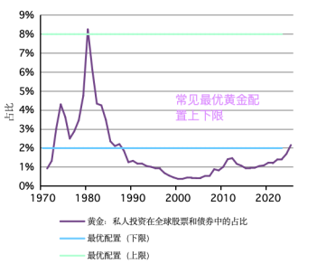 世界黄金协会：2026为何选择黄金 跨资产视角分析