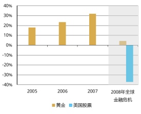 世界黄金协会：2026为何选择黄金 跨资产视角分析