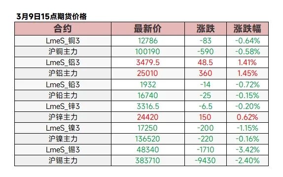 【3.9日评】原油涨幅收窄 金属涨跌互现 伦锡跌近5% 氧化铝、多晶硅涨逾3%
