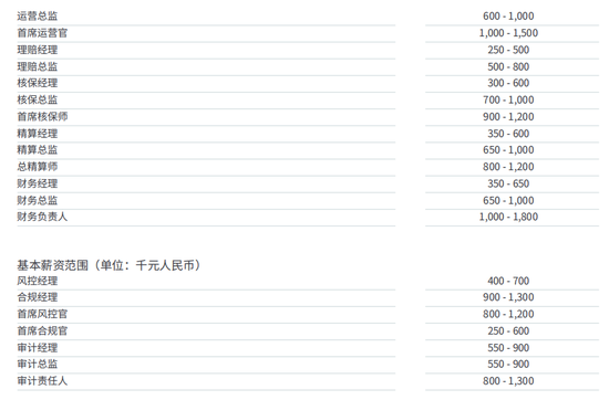 保司众多，哪些岗位人才最赚钱？首席运营官、财务负责人、分公司老总、专业技术岗等往往高薪