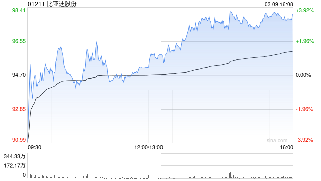招商证券：比亚迪股份二代刀片电池实现5分钟快充 维持“增持”评级