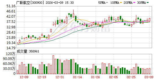 广联航空：公司已满足“广联转债”有条件赎回要求