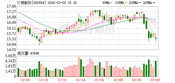 久祺股份：公司董事会、管理层及股东高度重视公司发展与投资者关切