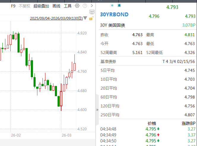 债市，大跌！中东局势点燃通胀担忧