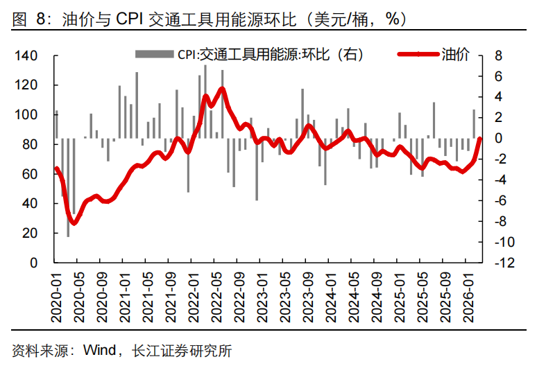 【长江宏观于博团队】油价涨了，通胀还会远吗？