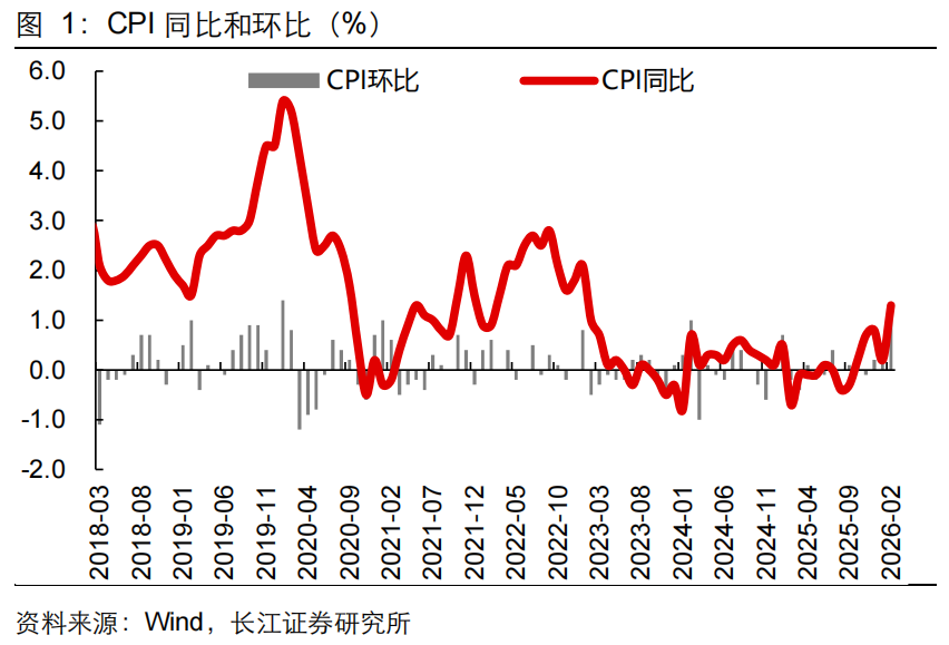 【长江宏观于博团队】油价涨了，通胀还会远吗？