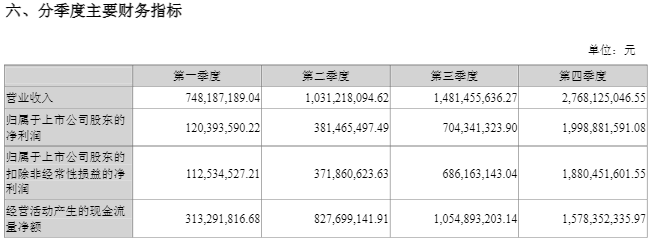 同花顺去年净利同比增75%至32亿元，拟10转4派51元