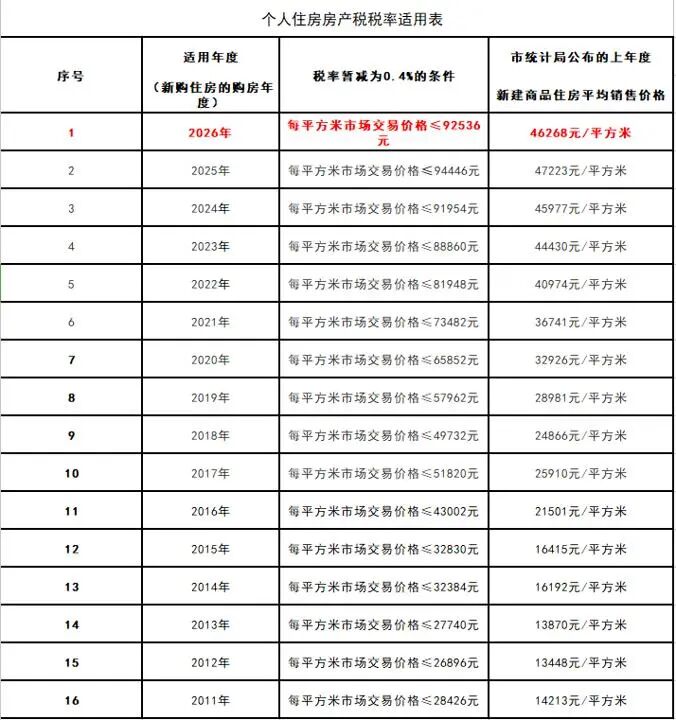 上海房产税按多少交？有新变化！
