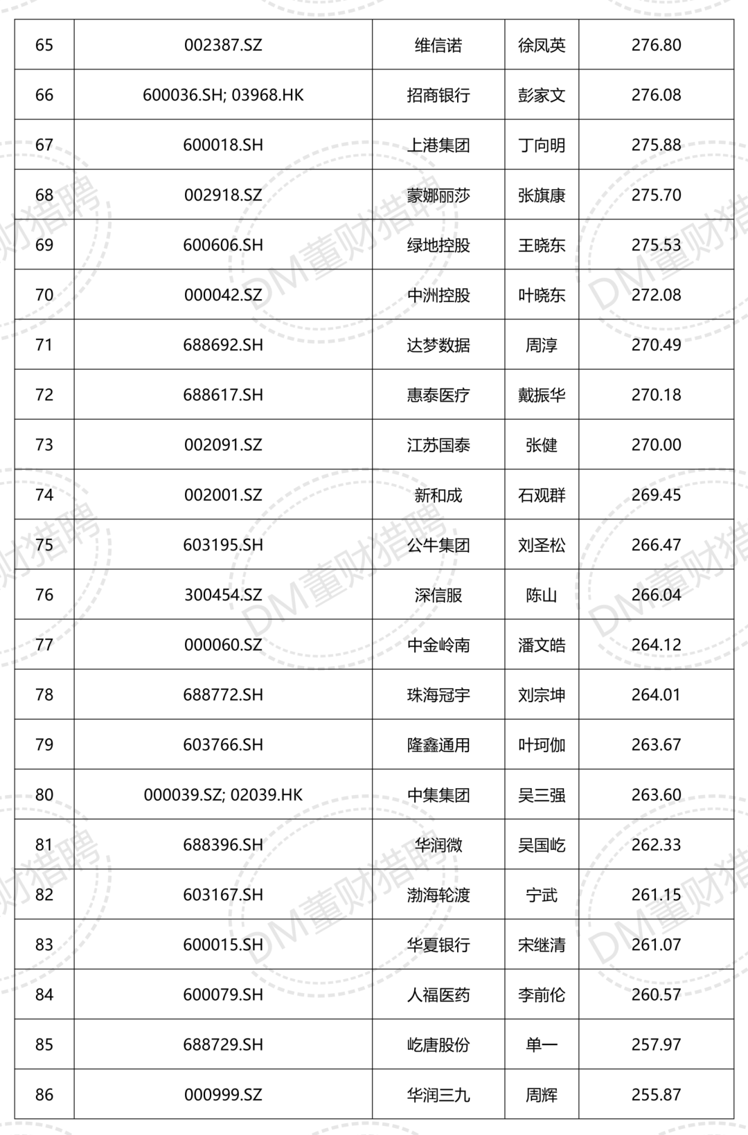 董秘年薪排行榜：最高700多万