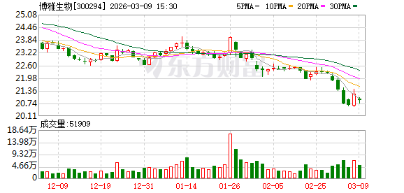 博雅生物：截至目前未收到控股股东关于增持公司股份的计划