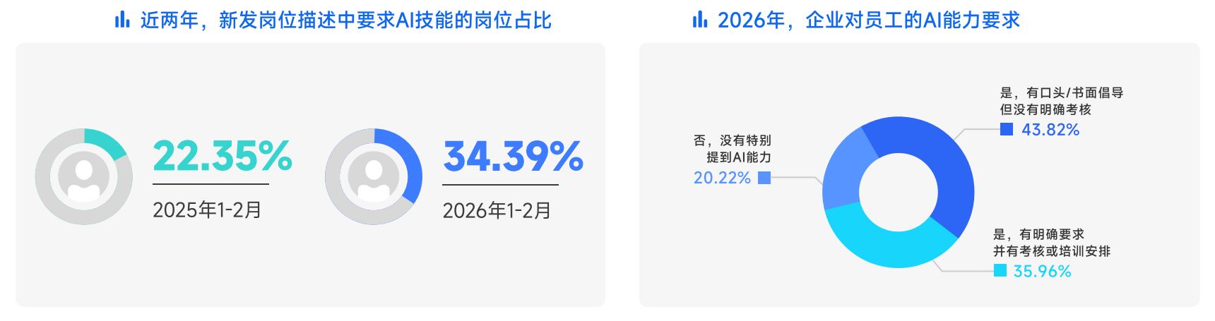 “养龙虾”刷屏，2026年春招AI人才身价暴涨：岗位量增12倍，平均月薪超6万元