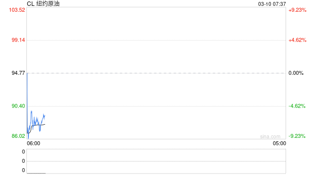 刚刚，新一轮大规模空袭！伊朗摧毁美军一基地！特朗普暗示战事很快结束！油价开盘大跌，A股如何“开”