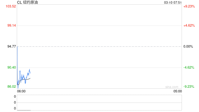 特朗普称将取消一些制裁以平抑国际油价