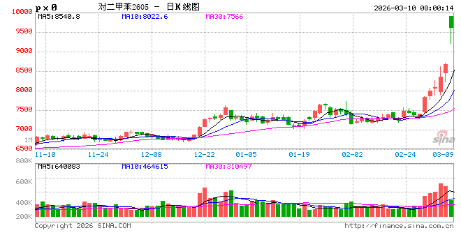 亚洲炼厂降负范围扩大，分析人士：PX价格仍有上行空间