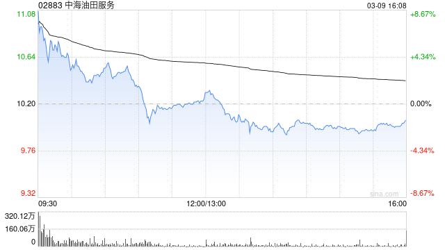中海油田服务遭贝莱德减持68.8万股 每股作价约10.39港元